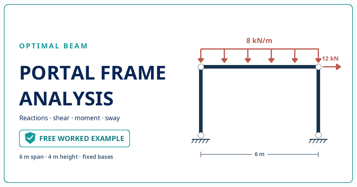 Fixed-base single-bay portal frame with gravity and lateral loading